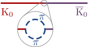 Feynman diagram of a kaon oscillation. A straight red line suddenly turns purple, showing a kaon changing into an antikaon. A medallion is show zooming in on the region where the line changes color. The medallion shows that the line is not straight, but rather that at the place the kaon changes into an antikaon, the red line breaks into two curved lines, corresponding the production of virtual pions, which rejoin into the violet line, corresponding to the annihilation of the virtual pions.