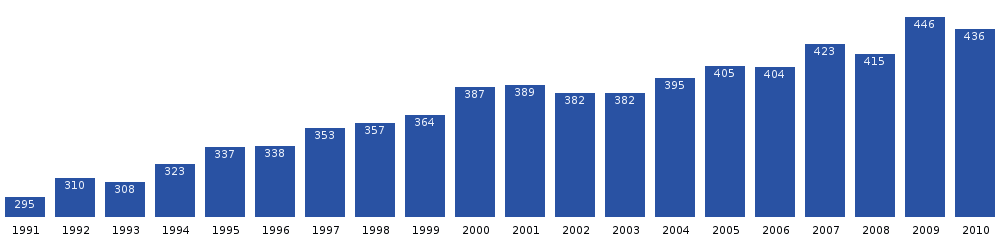 Kullorsuaq population dynamics