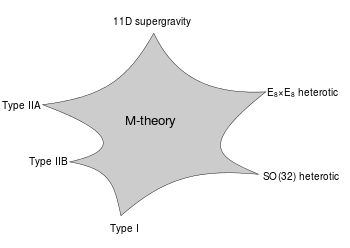 A star-shaped diagram with the various limits of M-theory labeled at its six vertices.