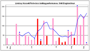 Hassett did not pass 50 in his first three innings, but then made a century and unbeaten half-century. After two scores between 50 and 40 in the next four innings, he made 137 in a Test innings, and a century in a tour match to innings late. He made another century late in June, but had four consecutive sub-50 scores in July before two in a row between 60 and 75. He then scored three consecutive centuries towards the end of the series, raising the blue line to around 100 and above.