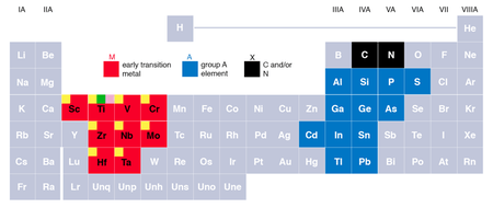 MAX Phase periodic table