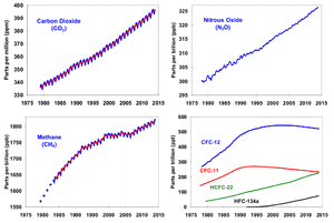 Atmospheric greenhouse gas concentrations