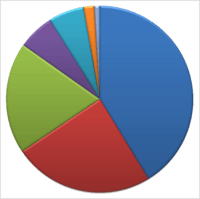 Hemorraging (dark blue) is the leading cause of maternal death in Peru