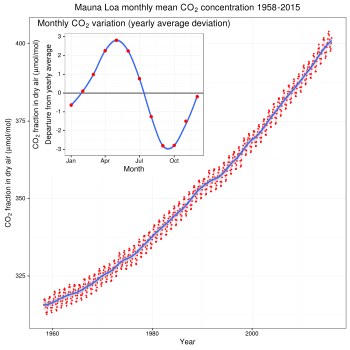 A graph shows carbon dioxide concentrations steadily increasing in the atmosphere, from about 315 ppm in 1958 to about 395 ppm in 2013.