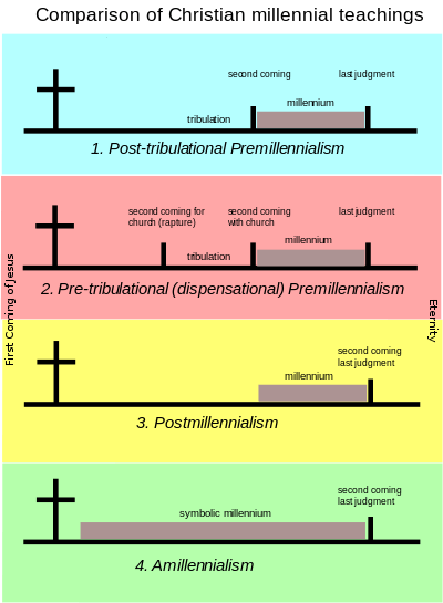 Post-tribulation Premillennialism places the millennium after the tribulation and between the second coming of Christ and the last judgment; Pre-tribulational Premillennialism places the second coming of Christ for the church before the tribulation, the second coming of Christ with the church after the tribulation, with the millennium following and the last judgment coming at the end of the millennium; Postmillennialism places the second coming of Christ and the last judgment together at the end of the millennium; Amillennialism has an extended symbolic millennium that ends with the second coming of Christ and the last judgment.