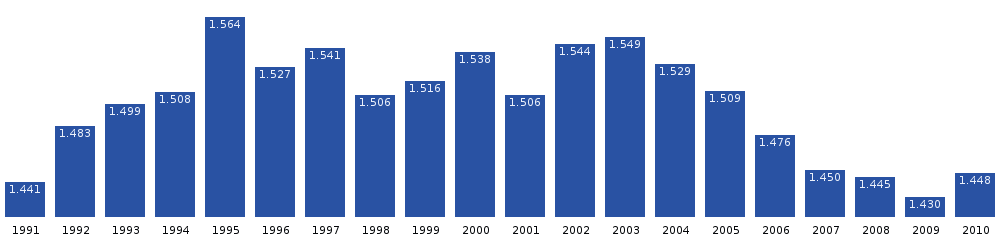 Nanortalik population dynamics