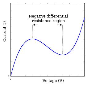 Negative differential resistance