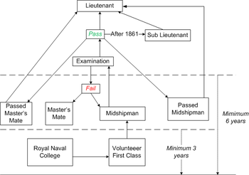 From bottom to top, a boy would enter the Navy either at the Royal Naval Academy, or directly as a Volunteer 1st class, and serve at least three years before promotion to midshipman. A potential officer would have to serve as a midshipman, or a master's mate prior to taking the examination for lieutenant for another three years. A midshipman who passed the examination was not automatically promoted to lieutenant, but would either stay as a midshipman, titled passed midshipman, or take an appointment as a master's mate, styled passed master's mate, while awaiting promotion to lieutenant. Failed candidates also took appointments as master's mates, attempting to become masters instead of lieutenants. After 1861, candidates who passed the examination were promoted to sub-lieutenant.