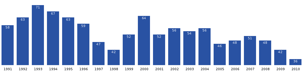 Nutaarmiut population dynamics