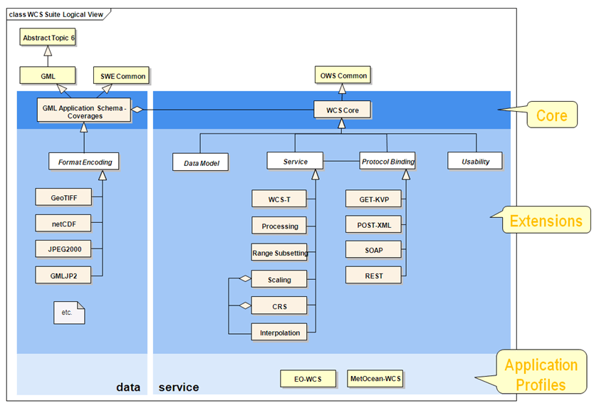 WCS Suite: Logical View