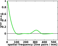 The optical transfer function of an aberrated, imperfect imaging system.