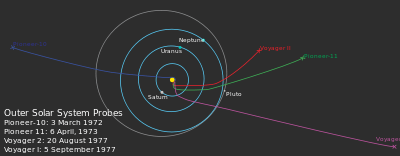 yellow spot surrounded by three concentric light-blue ellipses labeled from inside to out: Saturn, Uranus and Neptune. A grey ellipse labeled Pluto overlaps Neptune's ellipse. Four colored lines trail outwards from the central spot: a short red line labelled Voyager 2 traces to the right and up; a green and longer line labelled Pioneer 11 traces to the right; a purple line labelled Voyager 1 traces to the bottom right corner; and a dark blue line labelled Pioneer 10 traces left