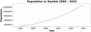 X-Y axis curve with population in X-axis and year in Y-axis