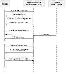 Programming/usage model of SA Forum AIS services.