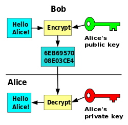 diagram of Public-key cryptography showing public key and private key