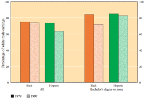 Comparison of earnings by race, 1970 and 1997.