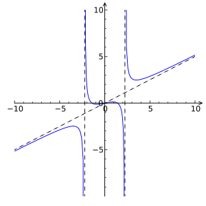 Rational function of degree 3