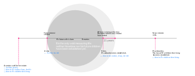 An illustration of the "unborn widow" example of the rule against perpetuities.