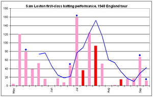 After starting the tour with a single figure score, Loxton scored 120 and 80 in consecutive innings, but his form fell away in late May and early June, not poassing 20 in four consecutive innings. However, an unbeaten 45 and 159 in the next two innings saw him selected for his first Test innings on the tour. He then scored a century and 93 in the next Test innings. After than his productivity dipped with five sub-20 scores in a row, before a 60+ score in his penultimate innings.