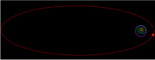 The orbit of Sedna lies well beyond these objects, and extends many times their distances from the Sun