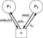 Atomic Read-Write Register