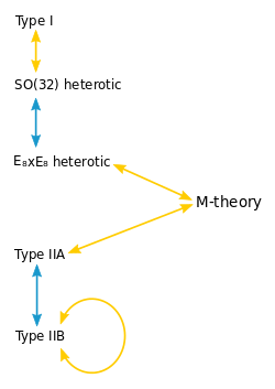 A diagram indicating the relationships between M-theory and the five superstring theories.