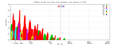 The atmosphere of Venus is represented on the same graph. Here the red of carbon dioxide is almost overwhelming, but the green of water and the purple of carbon monoxide are present.
