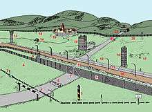 The border is marked on the western side by signposts saying "HALT HIER GRENZE" ("STOP HERE BORDER"). Behind the border, there is a border marker pole and an anti-vehicle ditch crossing the road. Then follows a metal-mesh fence. To the left of the road, the fence forks to form a double fence, with a mined area in between. The road has another anti-vehicle ditch instead of a second fence. Next follows a flood-lit control strip; behind that, a guard patrol road running parallel to the border, then a strip of open territory with guard towers and an observation bunker, then a flood-lit signal fence curving around a village, excluding it from the border strip. Where it crosses the road, the signal fence has a gate; further away, the road is blocked by a horizontal barrier, with a little house next to it.