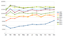 THSRC ridership evolution