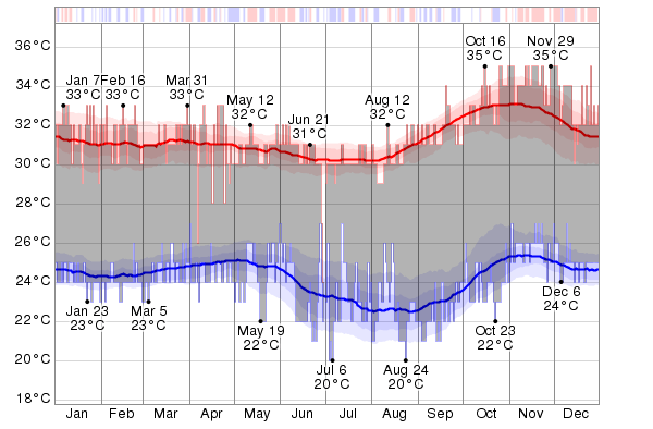 The daily low (blue) and high (red) temperature during 2015 with the area between them shaded gray and superimposed over the corresponding averages (thick lines), and with percentile bands (inner band from 25th to 75th percentile, outer band from 10th to 90th percentile). The bar at the top of the graph is red where both the daily high and low are above average, blue where they are both below average, and white otherwise.