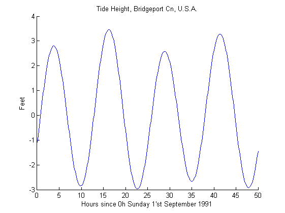 Graph with a single line rising and falling between 4 peaks around 3 and four valleys around −3