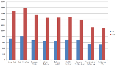 Bar graph indicating the motorway traffic volume