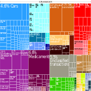 Imports in 2010