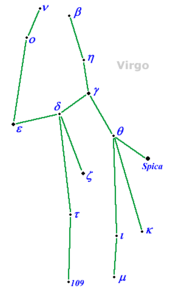 A pattern of blue dots representing the stars of the constellation Virgo are connected by green lines on a backdrop of white. Each dot is labeled with the Greek alphabet or text that represents the star's name.