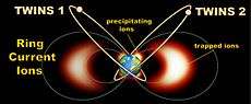 TWINS 1 and TWINS 2 in simultaneous Molniya orbits, obtain stereo images of the Earth's ring current, including signals from both trapped ions and precipitating ions.