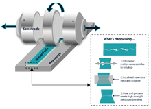 A schematic showing the components and process of the Ultrasonic Consolidation process.