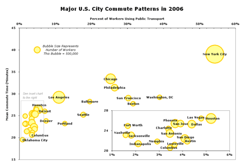 Graph of number of workers using public transport in the US and average commute time for major cities