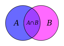 Venn diagram of set intersection