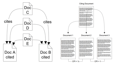 Documents A and B are cited by documents C, D and E, hence the documents A and B exhibit a co-citation strength of three. A more recent refinement of co-citation takes into account placement of citations with the document.