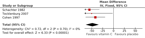 This forest plot shows the effect of vitamin C (0.5 to 2 g/day) on post-exercise decline in FEV1 in three randomized placebo-controlled cross-over trials with asthmatic participants. Constructed from data in Fig. 4 of Hemilä (2013): http://www.ncbi.nlm.nih.gov/pmc/articles/PMC3686214. The three horizontal lines indicate the three studies, and the diamond shape at the bottom indicates the pooled effect of vitamin C: decrease in the post-exercise decline in FEV1 by 48% (95%CI: 33 to 64%).