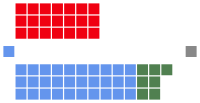 Current Structure of the Legislative Assembly