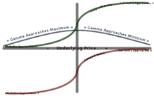 A graph showing the relationship between long option Delta, underlying price, and Gamma