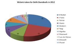 Player-wise overview of wickets taken for DD in 2012