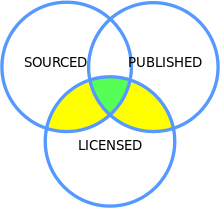 A Venn diagram of the inclusion criteria for works to be added to Wikisource. The three overlapping circles are labelled "Sourced", "Published" and "Licensed". The area where they all overlap is shown in green. The areas where just two overlap are shown in yellow (except the Sourced-Published overlap, which remains blank)